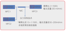 實驗室標(biāo)準(zhǔn)氣體稀釋儀工作原理圖